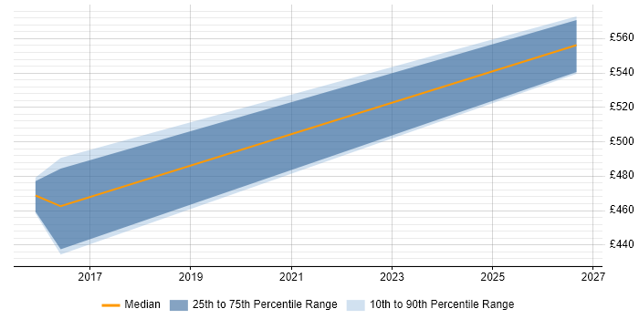 Contractor daily rate distribution trend for jobs in York citing Star Schema