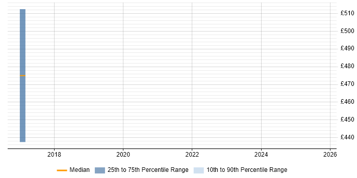 Contractor daily rate distribution trend for jobs in York citing Storytelling Contractor daily rate distribution trend for jobs in York citing Storytelling