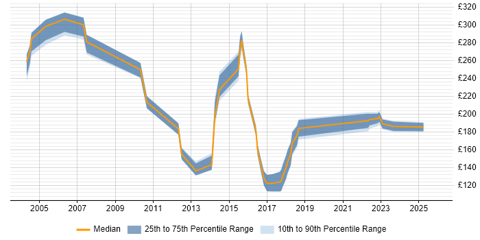 Contractor daily rate distribution trend for Support Analyst job vacancies in York