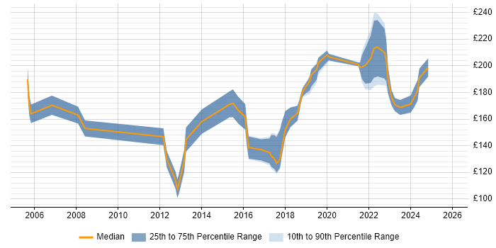 Contractor daily rate distribution trend for Support Engineer job vacancies in York