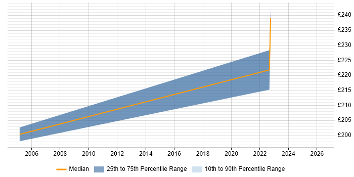 Contractor daily rate distribution trend for jobs in York citing Task Automation