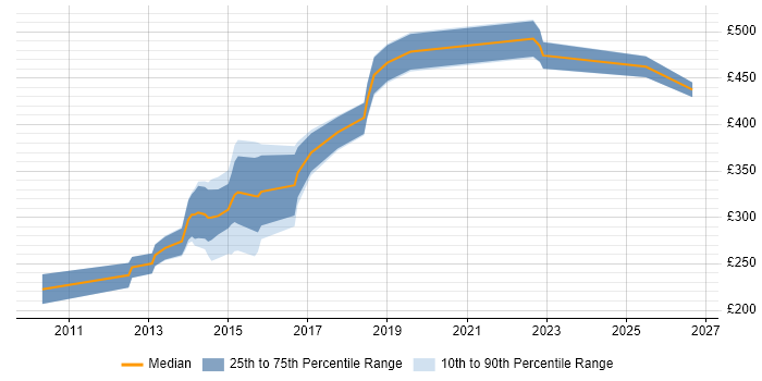 Contractor daily rate distribution trend for jobs in York citing TDD