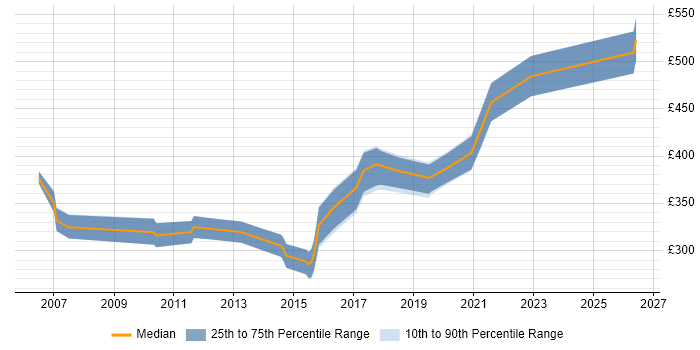 Contractor daily rate distribution trend for jobs in York citing Test Automation