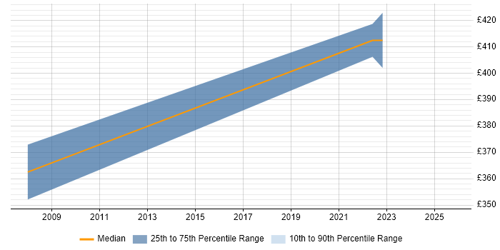 Contractor daily rate distribution trend for jobs in York citing Thought Leadership Contractor daily rate distribution trend for jobs in York citing Thought Leadership