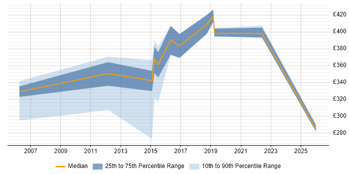 Contractor daily rate distribution trend for jobs in York citing Time Management