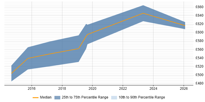 Contractor daily rate distribution trend for jobs in York citing TOGAF