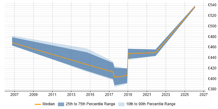 Contractor daily rate distribution trend for jobs in York citing Translating Business Requirements