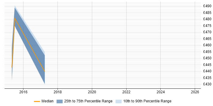 Contractor daily rate distribution trend for jobs in York citing Unified Communications