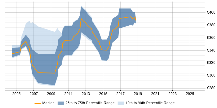 Contractor daily rate distribution trend for jobs in York citing Unix