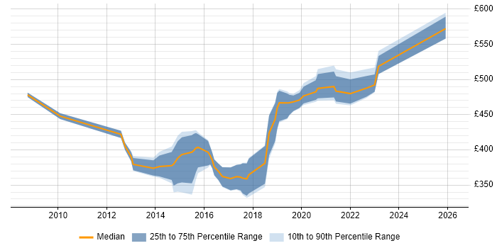 Contractor daily rate distribution trend for jobs in York citing User Experience