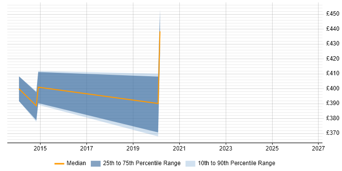 Contractor daily rate distribution trend for jobs in York citing vCenter Server