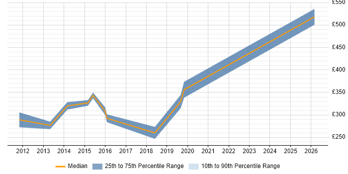 Contractor daily rate distribution trend for VMware Engineer job vacancies in York
