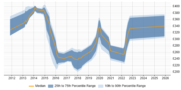 Contractor daily rate distribution trend for jobs in York citing VMware Infrastructure