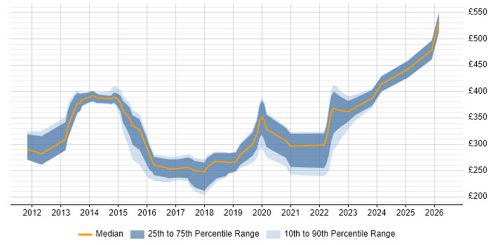 Contractor daily rate distribution trend for jobs in York citing VMware