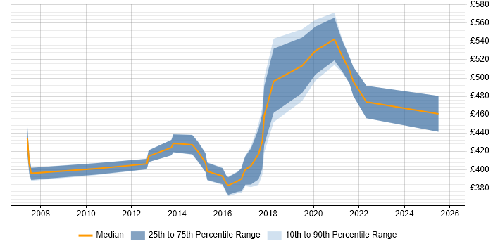 Contractor daily rate distribution trend for jobs in York citing Waterfall