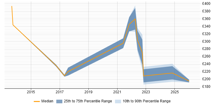 Contractor daily rate distribution trend for jobs in York citing Wi-Fi
