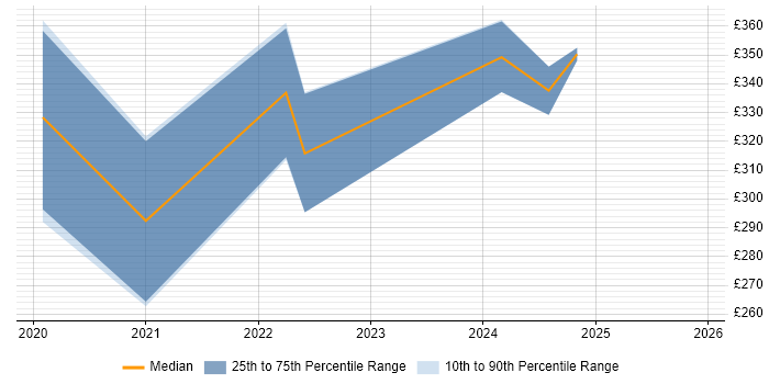 Contractor daily rate distribution trend for jobs in York citing Windows Server 2019