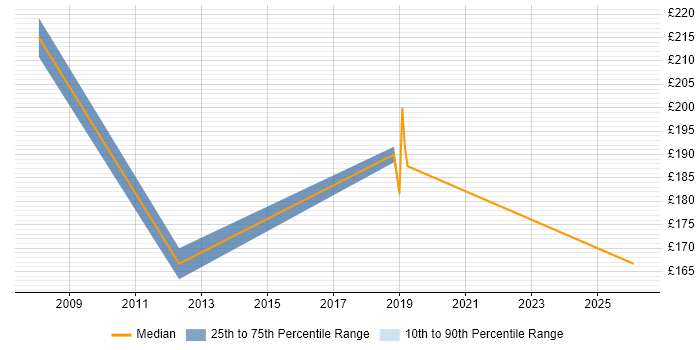 Contractor daily rate distribution trend for Windows Support Engineer job vacancies in York