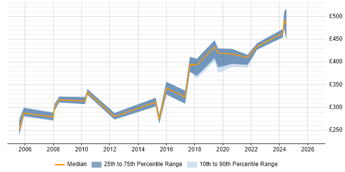 Contractor daily rate distribution trend for jobs in Yorkshire citing Northgate