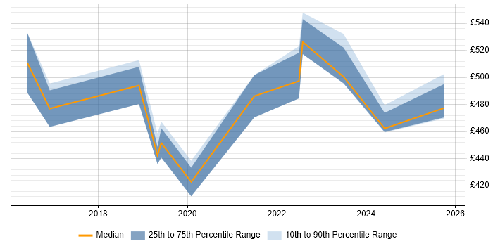 Contractor daily rate distribution trend for jobs in Yorkshire citing NumPy