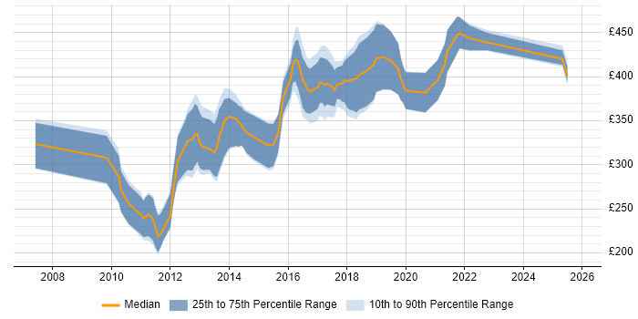 Contractor daily rate distribution trend for jobs in Yorkshire citing Objective-C