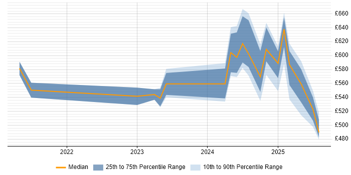 Contractor daily rate distribution trend for jobs in Yorkshire citing Observability Contractor daily rate distribution trend for jobs in Yorkshire citing Observability