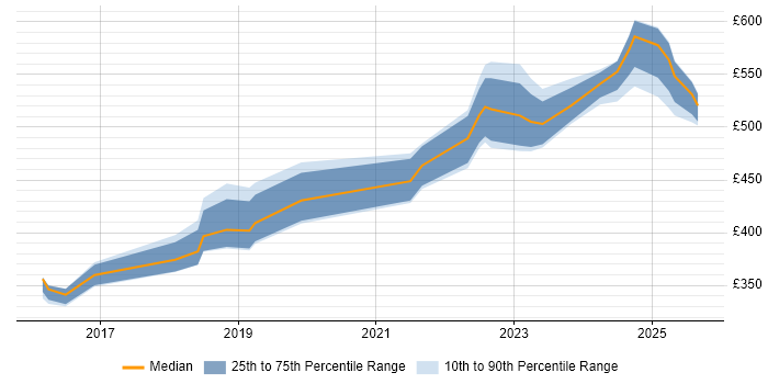 Contractor daily rate distribution trend for jobs in Yorkshire citing OCI