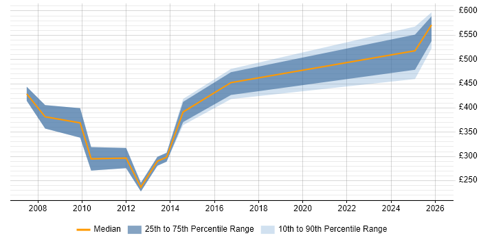 Contractor daily rate distribution trend for jobs in Yorkshire citing OCP