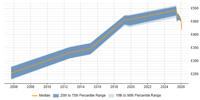 Contractor daily rate distribution trend for jobs in Yorkshire citing OCR