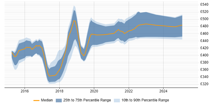 Contractor daily rate distribution trend for jobs in Yorkshire citing Octopus Deploy Contractor daily rate distribution trend for jobs in Yorkshire citing Octopus Deploy