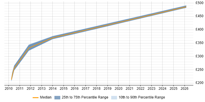 Contractor daily rate distribution trend for jobs in Yorkshire citing Office Automation