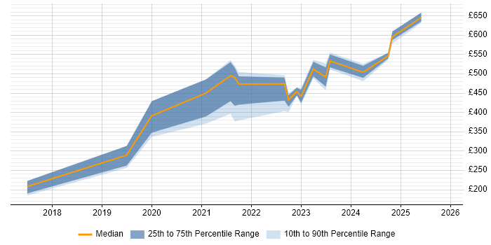 Contractor daily rate distribution trend for jobs in Yorkshire citing Okta