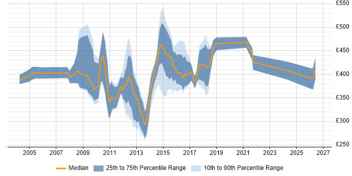 Contractor daily rate distribution trend for jobs in Yorkshire citing OLAP