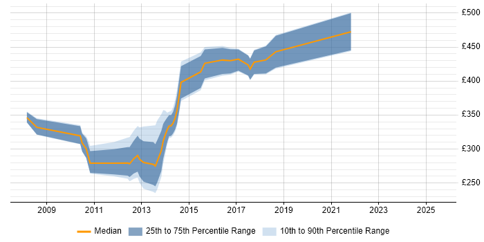 Contractor daily rate distribution trend for jobs in Yorkshire citing OLTP Contractor daily rate distribution trend for jobs in Yorkshire citing OLTP