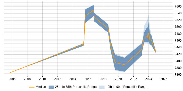 Contractor daily rate distribution trend for jobs in Yorkshire citing OMEGAMON