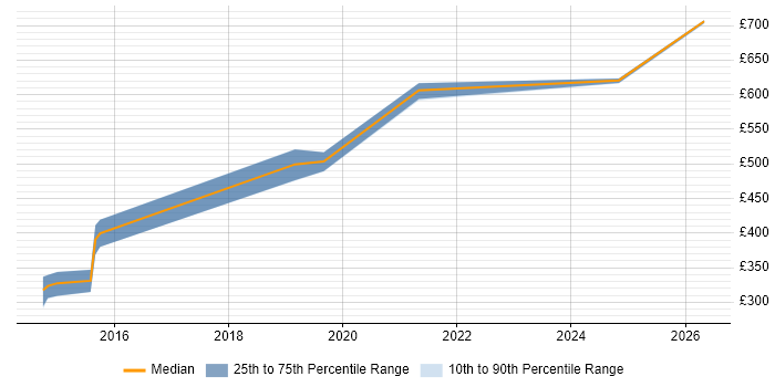 Contractor daily rate distribution trend for jobs in Yorkshire citing Ontologies