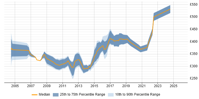 Contractor daily rate distribution trend for jobs in Yorkshire citing OOD
