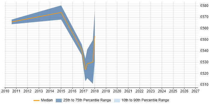 Contractor daily rate distribution trend for Open Source Architect job vacancies in Yorkshire
