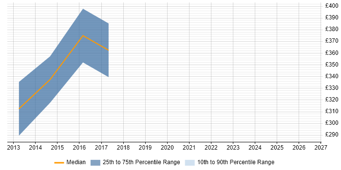 Contractor daily rate distribution trend for Open Source Engineer job vacancies in Yorkshire