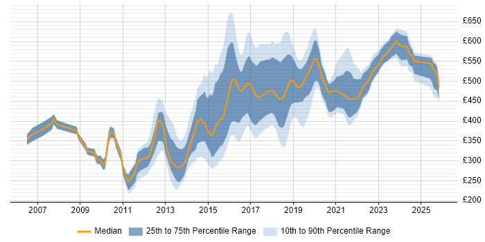 Contractor daily rate distribution trend for jobs in Yorkshire citing Open Source