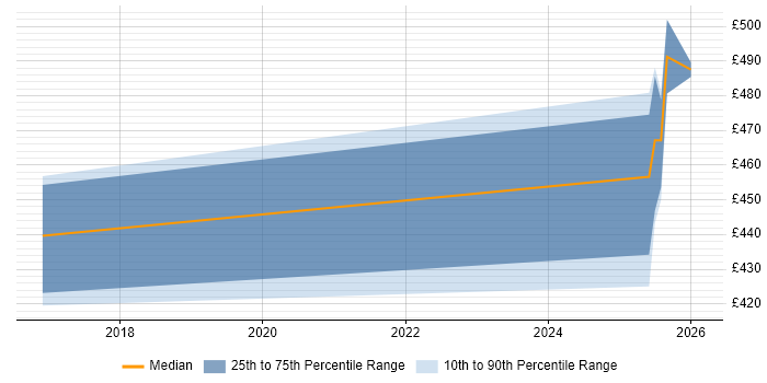 Contractor daily rate distribution trend for jobs in Yorkshire citing OpenCV