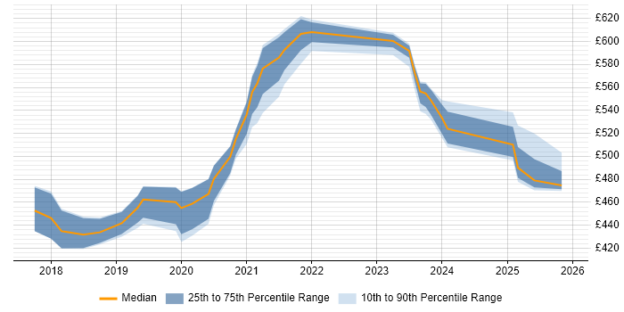 Contractor daily rate distribution trend for jobs in Yorkshire citing OpenID