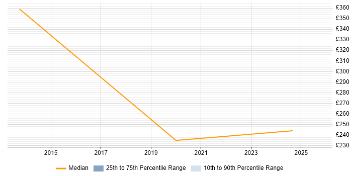 Contractor daily rate distribution trend for jobs in Yorkshire citing Openreach Contractor daily rate distribution trend for jobs in Yorkshire citing Openreach