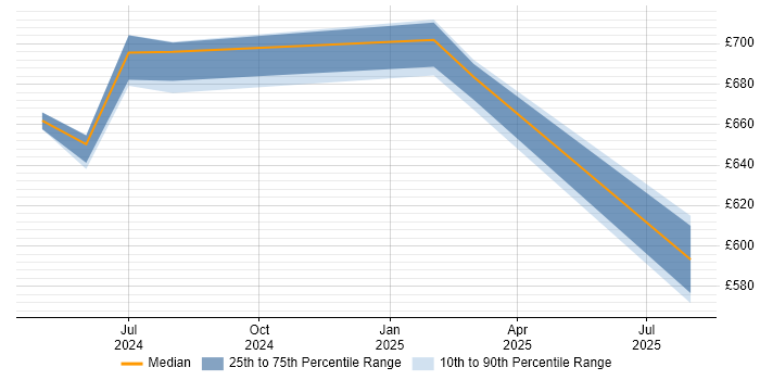 Contractor daily rate distribution trend for jobs in Yorkshire citing OpenTelemetry