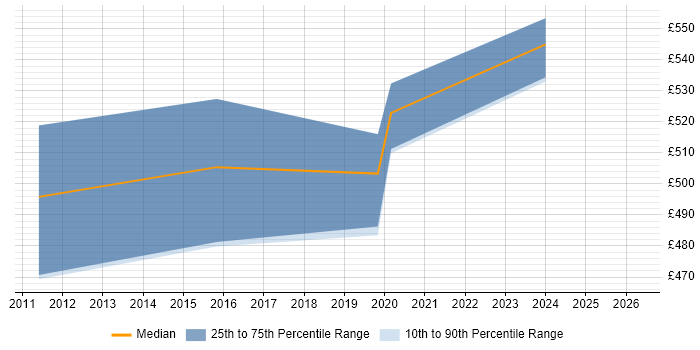 Contractor daily rate distribution trend for jobs in Yorkshire citing OpenText VIM for SAP