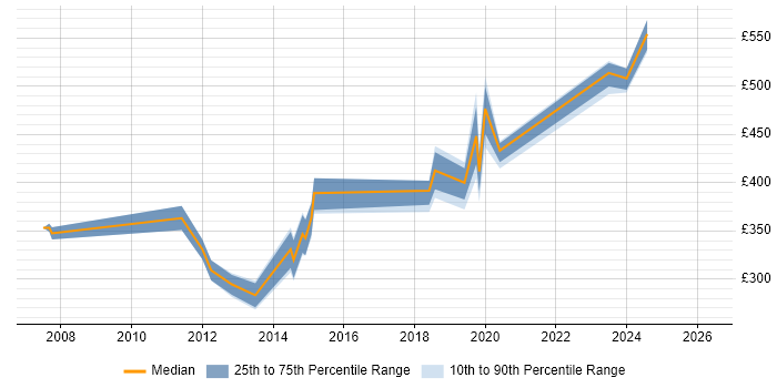 Contractor daily rate distribution trend for jobs in Yorkshire citing OpenText