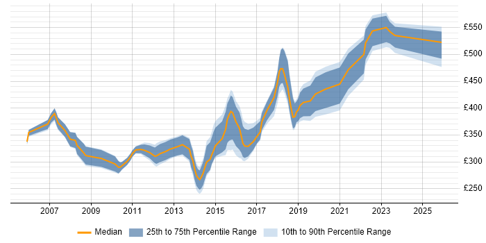 Contractor daily rate distribution trend for jobs in Yorkshire citing Operational Acceptance Testing