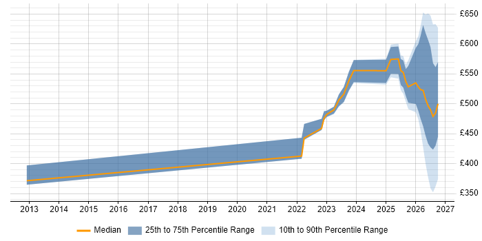 Contractor daily rate distribution trend for jobs in Yorkshire citing Operational Resilience