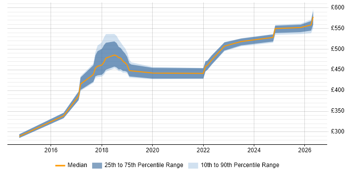 Contractor daily rate distribution trend for jobs in Yorkshire citing Operational Stability