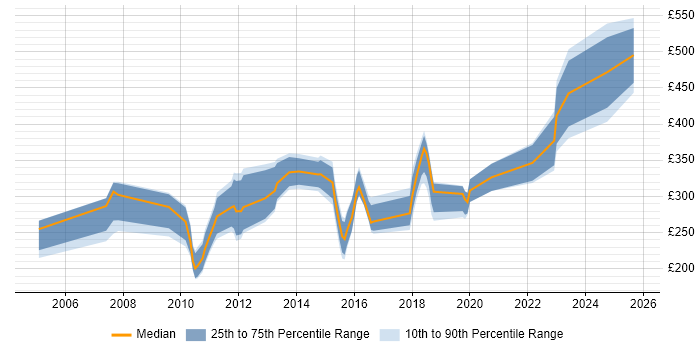 Contractor daily rate distribution trend for Operations Analyst job vacancies in Yorkshire Contractor daily rate distribution trend for Operations Analyst job vacancies in Yorkshire